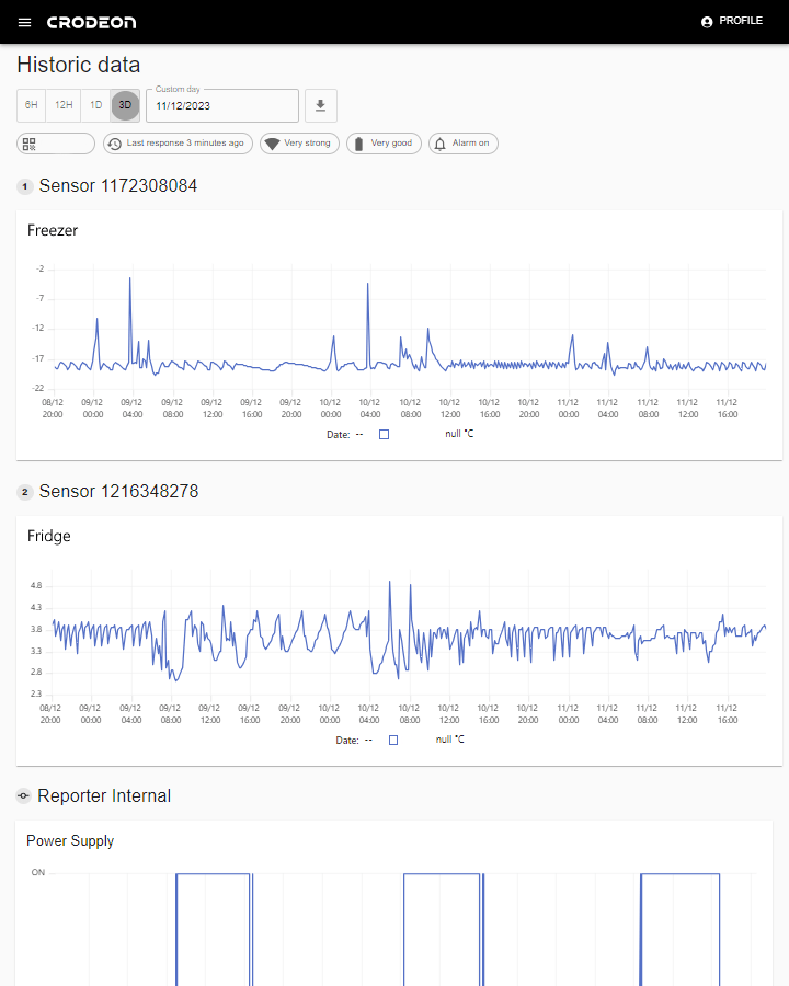 The Crodeon Dasboard showing historic data measurements